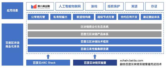 图：百度云区块链产品系列示意图