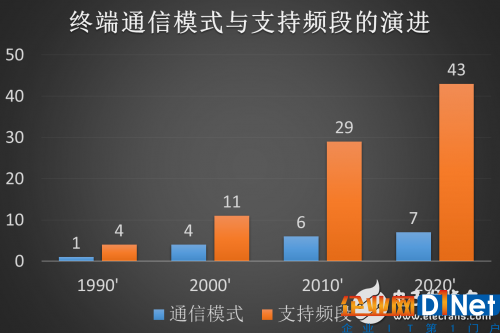 5G通信即将到来，射频前端面临那些挑战