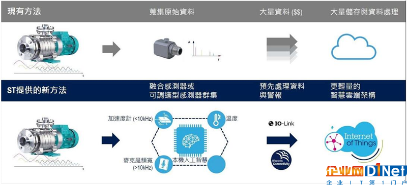 智慧生活从传感器开始 软硬结合打造最佳应用系统