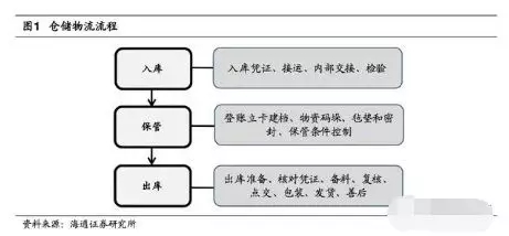 抢占物流产业风口,设备全面智能化升级