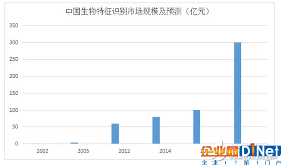 分析生物识别技术的现状及在各领域的应用