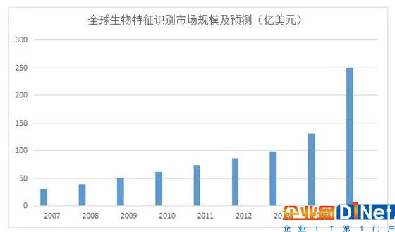 分析生物识别技术的现状及在各领域的应用