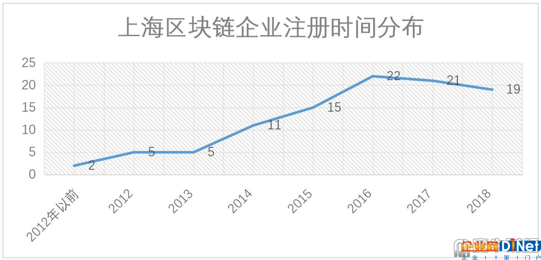 创业者正在远离,无币区块链能拯救上海吗?