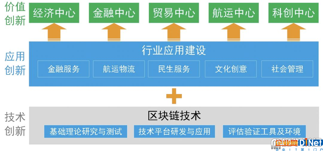 创业者正在远离，无币区块链能拯救上海吗？