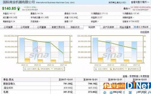 IBM倾注区块链，寻找增长新机遇