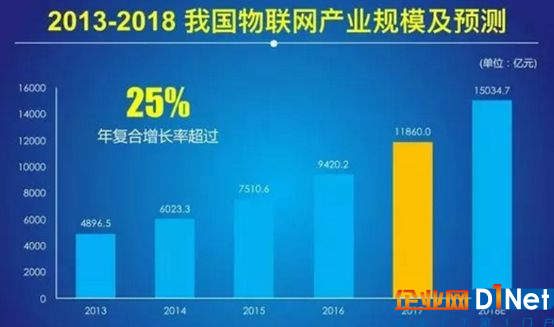 国内物联网产业规模已超过1万亿？这么大的蛋糕你吃到多少？