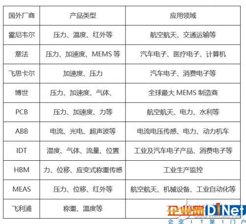 为什么说传感器是物联网的心脏?