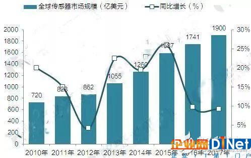 为什么说传感器是物联网的心脏?