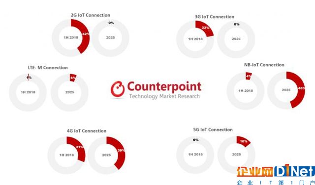 全球蜂窝物联网连接2025年将突破50亿大关 中国运营商遥遥领先