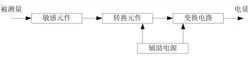 传感器为啥手握物联网“半条命”?