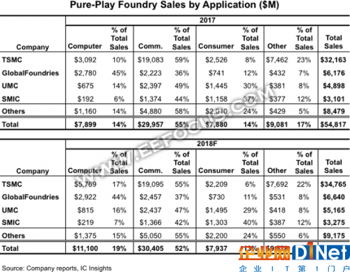 已占据全球销售额的半壁江山，晶圆代工的明天还要靠通信芯片来撑