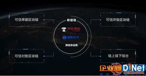 京东物流、福佑卡车区块链合作模式