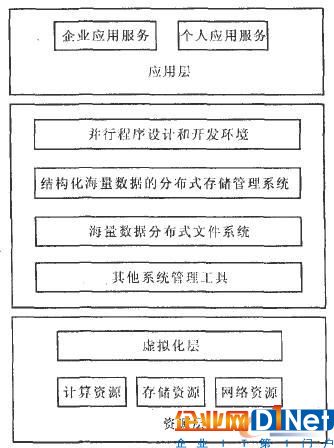 云计算的体系结构