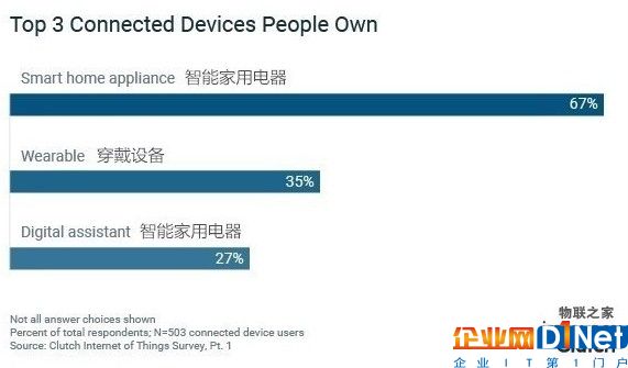 据调查64%的人表示:日常生活中不依赖物联网设备