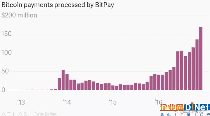 过去数年间,比特币支付商BitPay的交易量呈现快速增长。