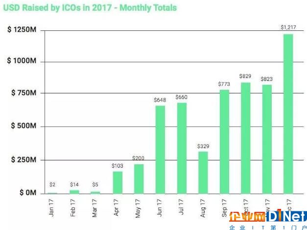 首次代币发行在2017年经历了爆发性增长,仅2017年上半年就完成11.3亿美元的融资。