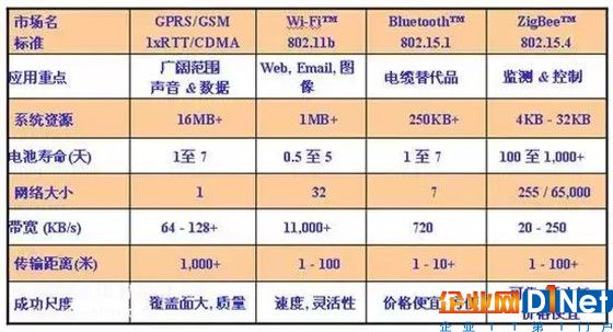 智能锁、智能家居领域常见的无线传输协议类型，你了解多少？