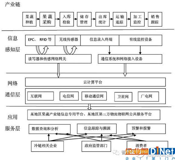 果蔬冷链物流现状分析和物联网技术在果蔬冷链物流中的应用