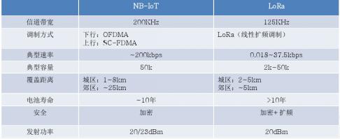 物联网通信技术:NB-IoT与LoRa技术对比分析
