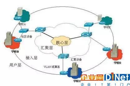 数据中心网络架构三层分析