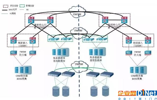 数据中心网络架构三层分析