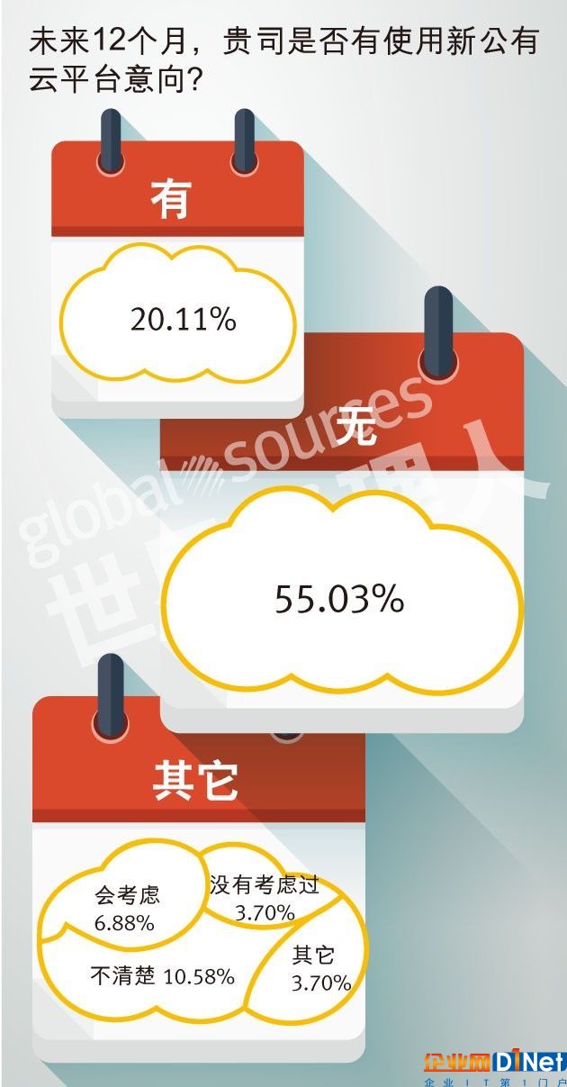 2018中国企业云计算应用现状及需求