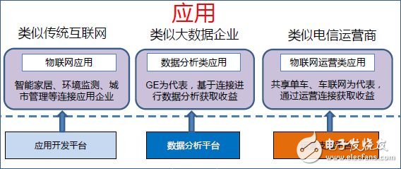 物联网市场如何创造商业价值