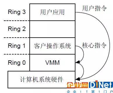 云计算基础知识:CPU虚拟化