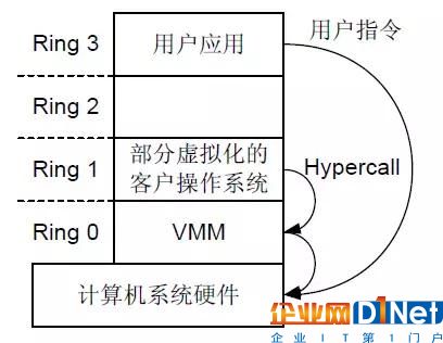 云计算基础知识:CPU虚拟化