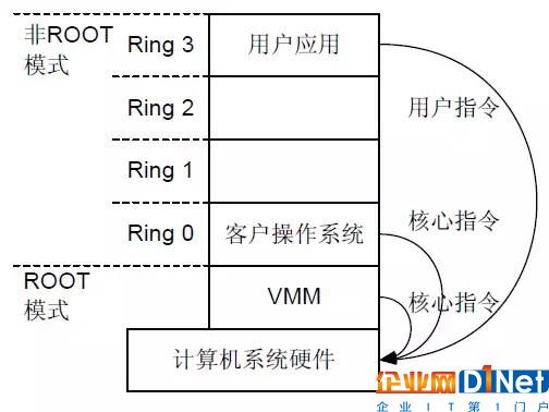 云计算基础知识:CPU虚拟化