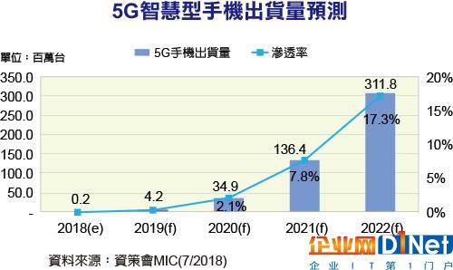 整合AI人工智能 或成为联发科5G时代杀手锏