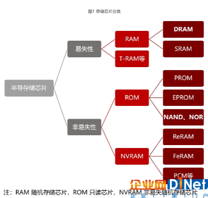 从晋华DRAM事件出发,了解我国存储芯片产业瓶颈在哪里