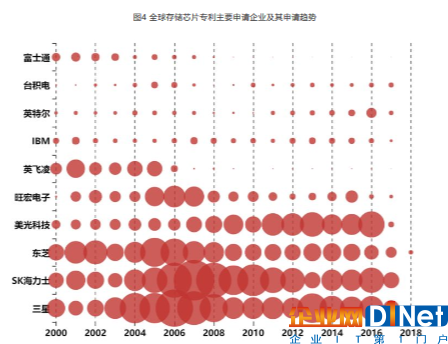 从晋华DRAM事件出发,了解我国存储芯片产业瓶颈在哪里