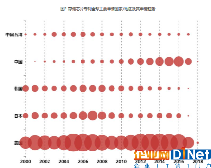 从晋华DRAM事件出发,了解我国存储芯片产业瓶颈在哪里