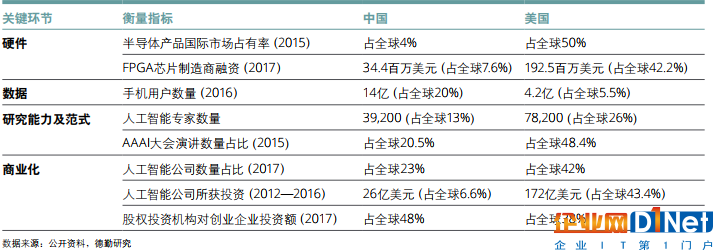 中美差距甚大,德勤发布《中国人工智能产业白皮书》