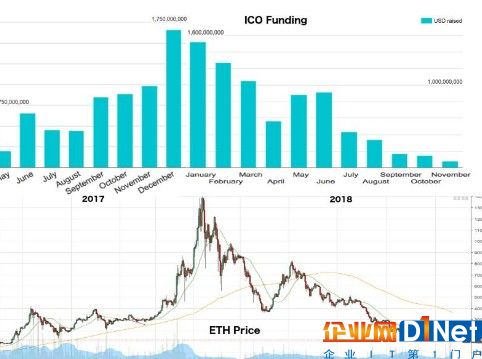 DApp被认为是新区块链时代的互联网3.0