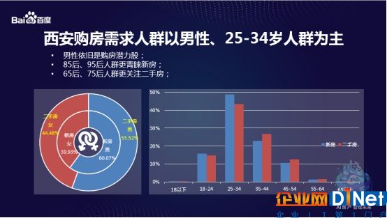 百度西安房产大数据发布:AI大数据“洞悉”房产消费者