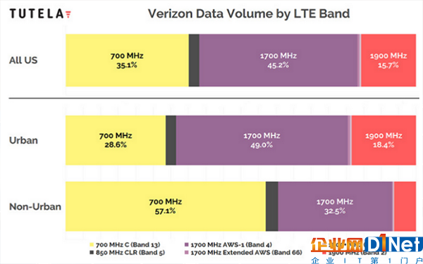 Verizon数据