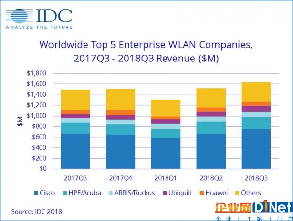 IDC：2018年第三季度全球企业WLAN市场实现强劲增长