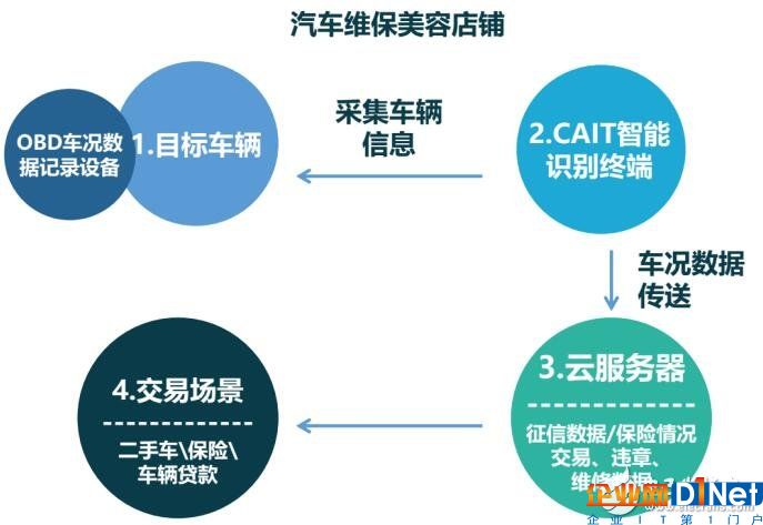 区块链与汽车行业连接将可以创造出更多的可能性