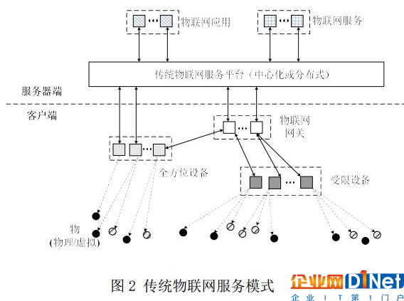 区块链在物联网中的九大应用体现