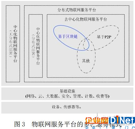 区块链在物联网中的九大应用体现