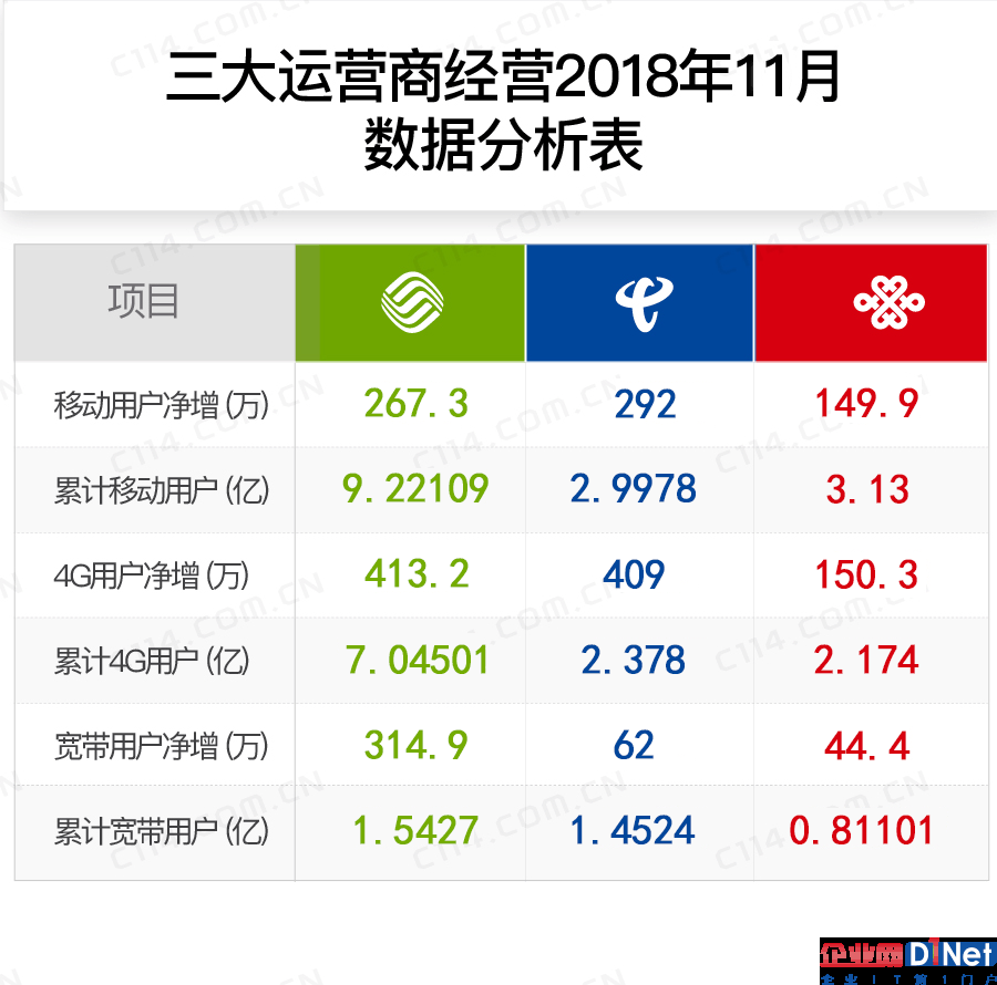 三大运营商11月成绩单:中国移动家宽业务高歌猛进