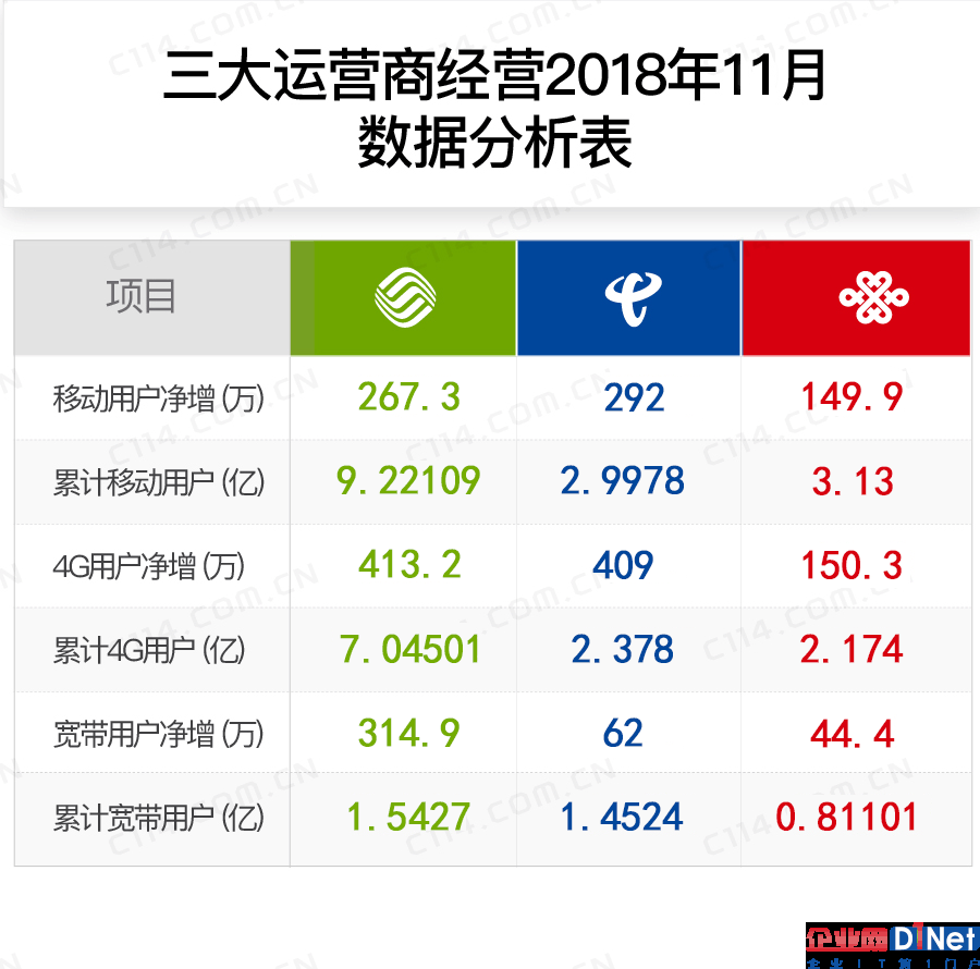 三大运营商11月成绩单：中国移动家宽业务高歌猛进