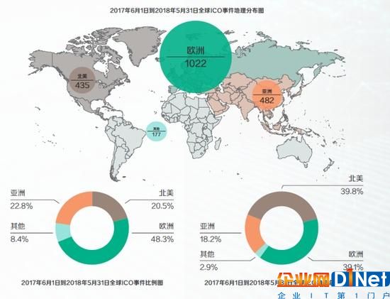 区块链改变现有商业的10个案例