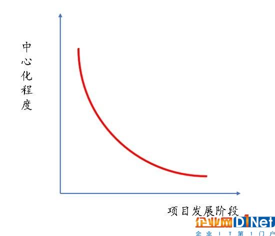 区块链改变现有商业的10个案例