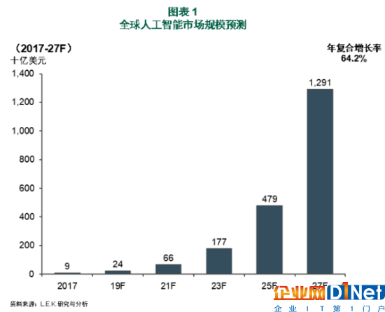 十年后AI市场规模将会超过万亿美元 人工智能时代即将到来