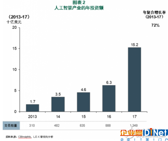 十年后AI市场规模将会超过万亿美元 人工智能时代即将到来