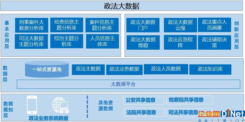 大数据助力政法信息化创新发展