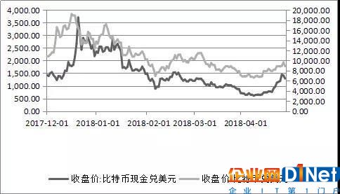 图 2:比特币现金与比特币价格走势(美元计价) 数据来源:WIND,瀚德金融科技研究院